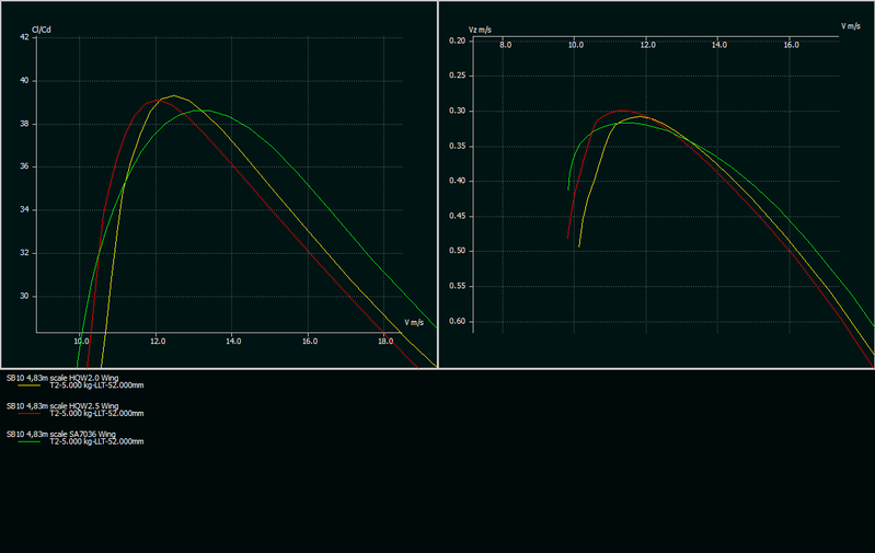 SB10 Polaren: Links die Gleitzahlen, rechts die Sinkgeschwindigkeit. Angenommenes Abfluggewicht: 5kg