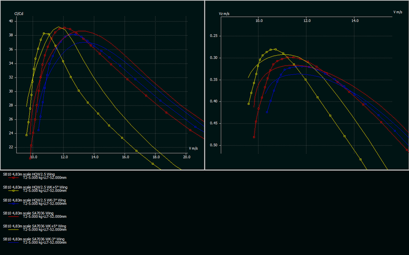 Polaren mit WK: Links die Gleitzahlen, rechts die Sinkgeschwindigkeit (HQW25 gepunktet, SA7036 ohne Punkte, +5° gelb, 0° rot, -3° blau)