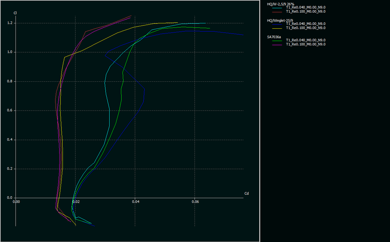 Typ 1 Polaren HQWinglet - SA7036a - HQW 25-9 26%