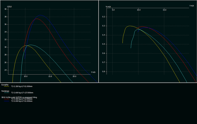 Vgl. SB10 (4.5kg rot, 5kg blau)  - Fandango (cyan) - Europhia (gelb)