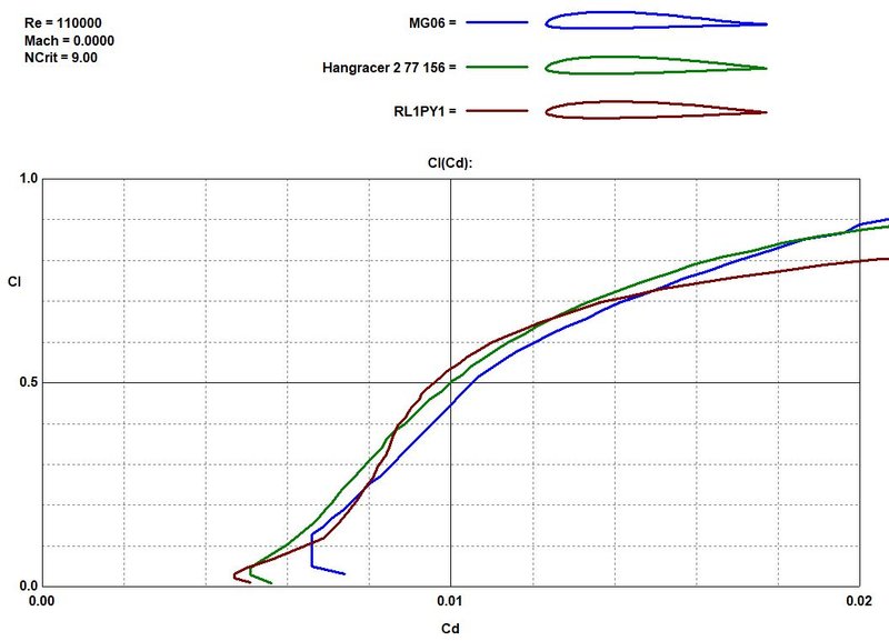 Typ2_Polaren Vergleich Profil 2.JPG