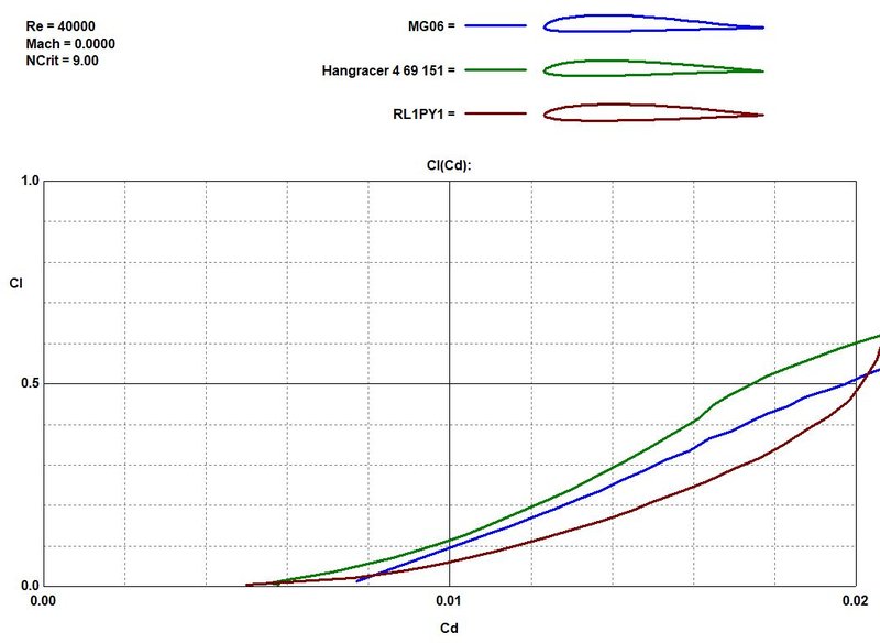 Typ2_Polaren Vergleich Profil 4.JPG