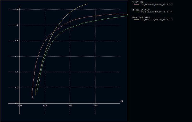 Typ 2 Polaren: gelb Wurzel, braun Knick, gruen Randbogen